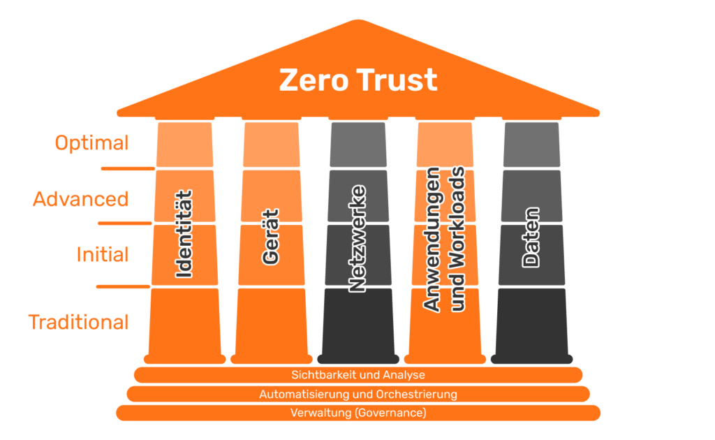 2023-05_Reifegrad Für Ihre Zero Trust-Strategie - DeviceTRUST